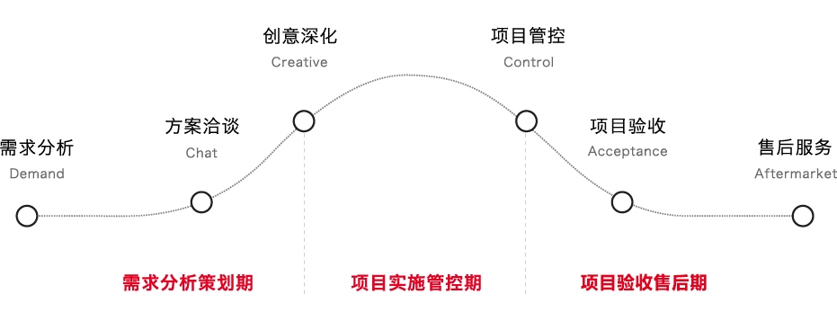 六步服务流程，响应快速